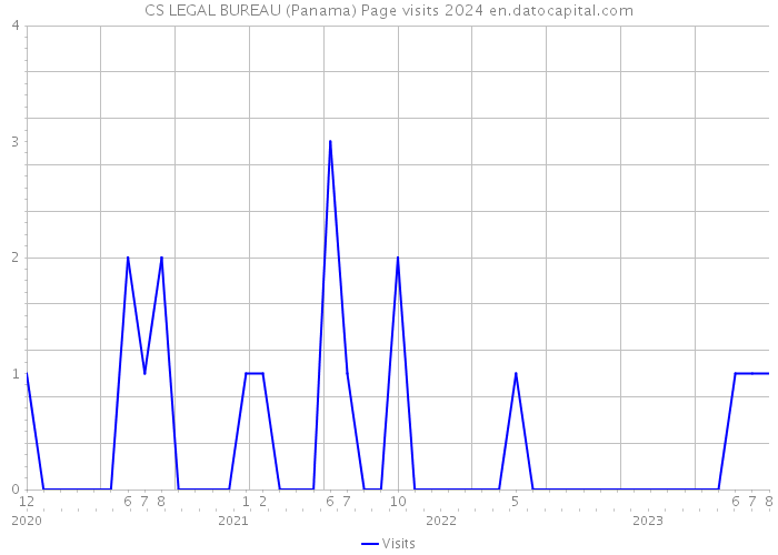 CS LEGAL BUREAU (Panama) Page visits 2024 
