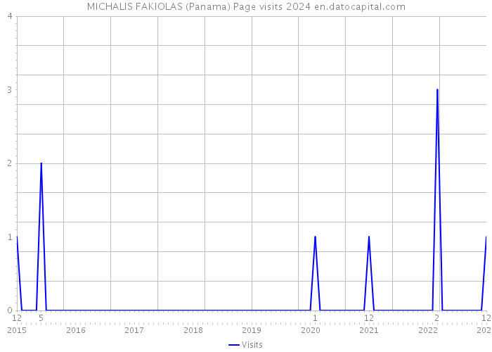 MICHALIS FAKIOLAS (Panama) Page visits 2024 