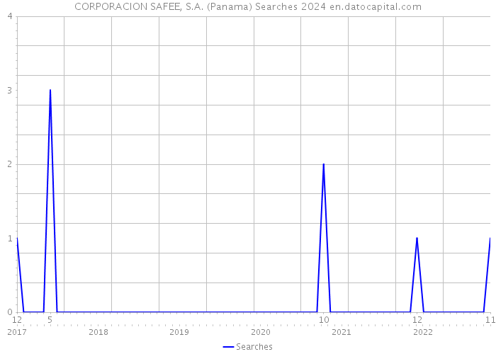 CORPORACION SAFEE, S.A. (Panama) Searches 2024 