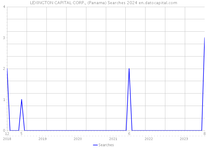 LEXINGTON CAPITAL CORP., (Panama) Searches 2024 