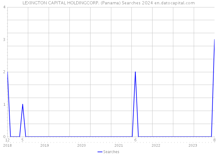 LEXINGTON CAPITAL HOLDINGCORP. (Panama) Searches 2024 