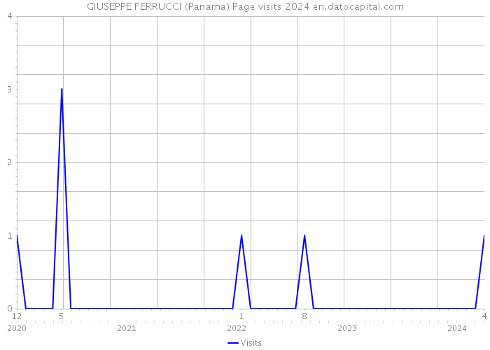 GIUSEPPE FERRUCCI (Panama) Page visits 2024 