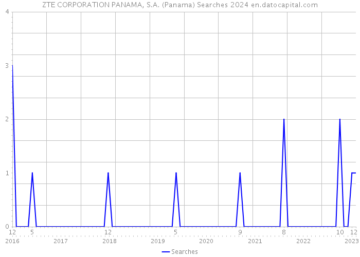ZTE CORPORATION PANAMA, S.A. (Panama) Searches 2024 