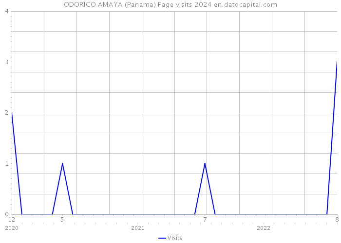 ODORICO AMAYA (Panama) Page visits 2024 