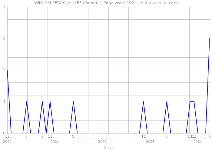 WILLIAM PEDRO JALAFF (Panama) Page visits 2024 