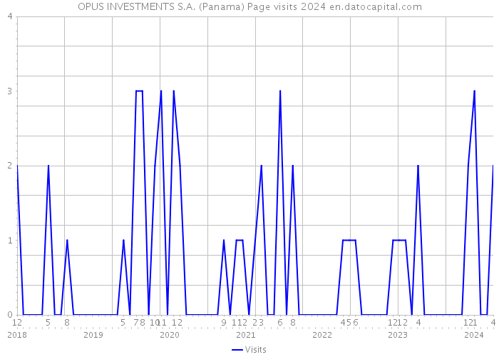 OPUS INVESTMENTS S.A. (Panama) Page visits 2024 