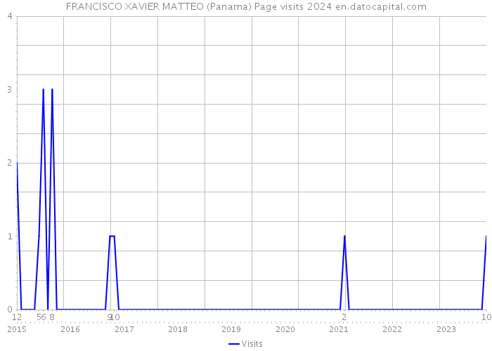FRANCISCO XAVIER MATTEO (Panama) Page visits 2024 