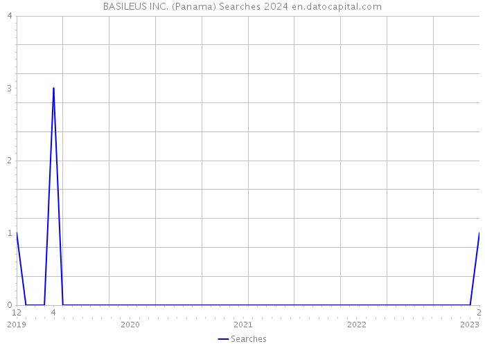 BASILEUS INC. (Panama) Searches 2024 