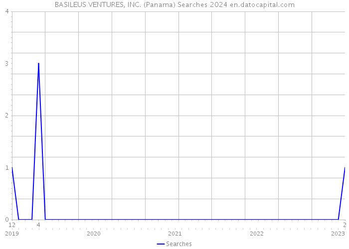 BASILEUS VENTURES, INC. (Panama) Searches 2024 