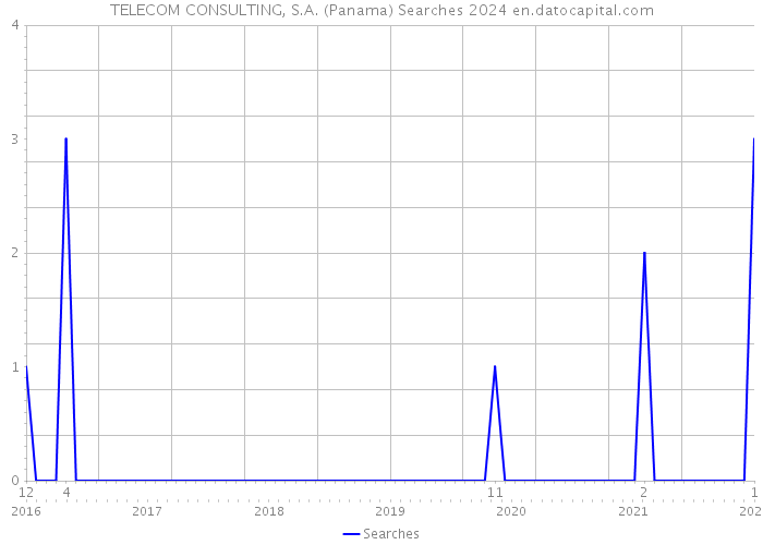 TELECOM CONSULTING, S.A. (Panama) Searches 2024 