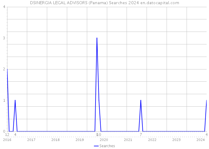 DSINERGIA LEGAL ADVISORS (Panama) Searches 2024 