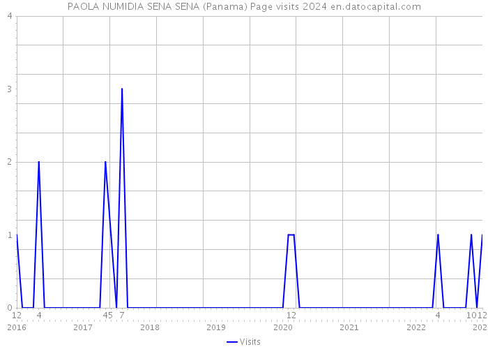 PAOLA NUMIDIA SENA SENA (Panama) Page visits 2024 