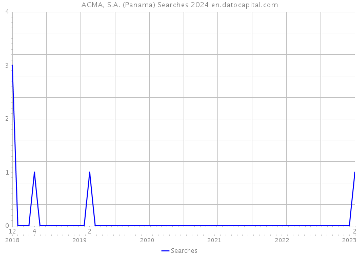 AGMA, S.A. (Panama) Searches 2024 