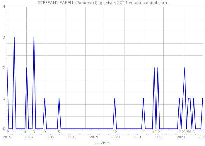 STEFFANY FARELL (Panama) Page visits 2024 