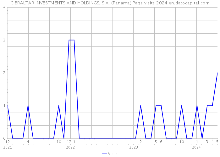 GIBRALTAR INVESTMENTS AND HOLDINGS, S.A. (Panama) Page visits 2024 