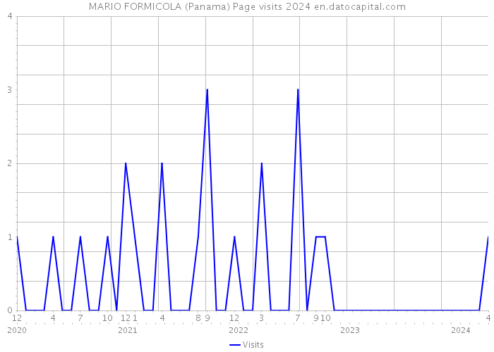 MARIO FORMICOLA (Panama) Page visits 2024 