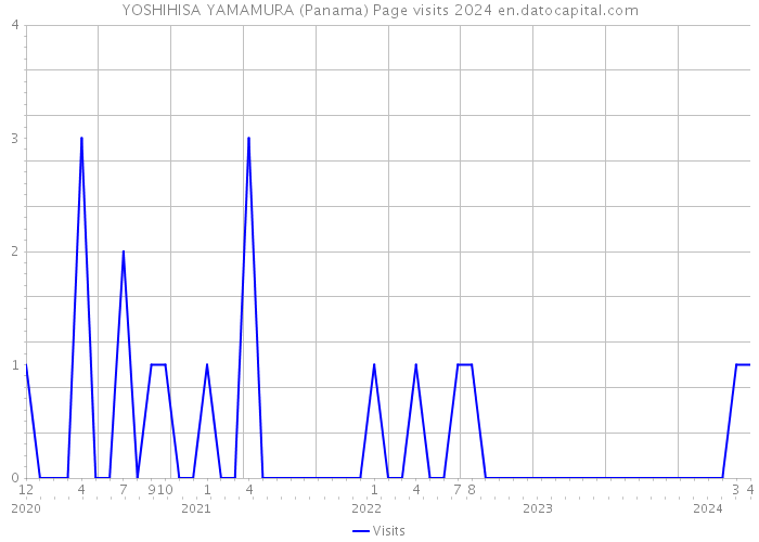 YOSHIHISA YAMAMURA (Panama) Page visits 2024 