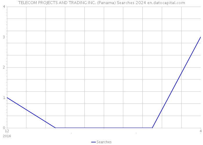 TELECOM PROJECTS AND TRADING INC. (Panama) Searches 2024 