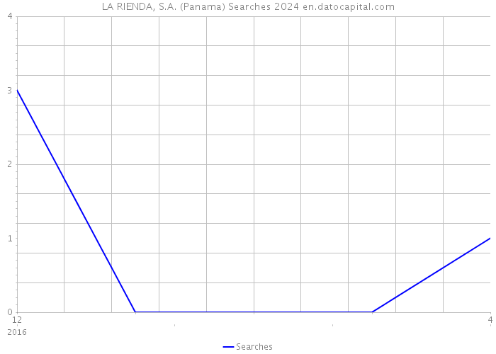 LA RIENDA, S.A. (Panama) Searches 2024 