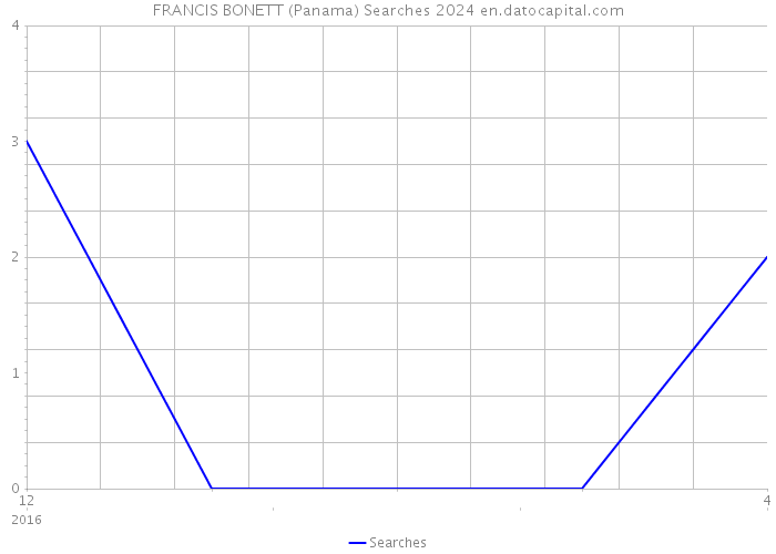 FRANCIS BONETT (Panama) Searches 2024 