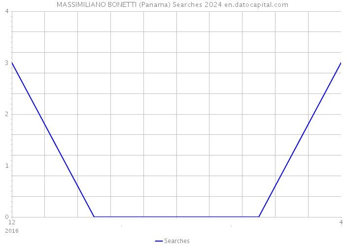 MASSIMILIANO BONETTI (Panama) Searches 2024 