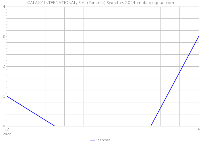 GALAXY INTERNATIONAL, S.A. (Panama) Searches 2024 