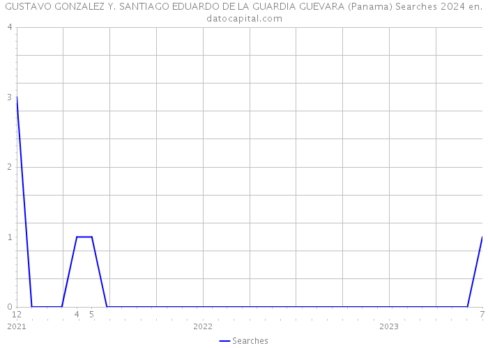 GUSTAVO GONZALEZ Y. SANTIAGO EDUARDO DE LA GUARDIA GUEVARA (Panama) Searches 2024 