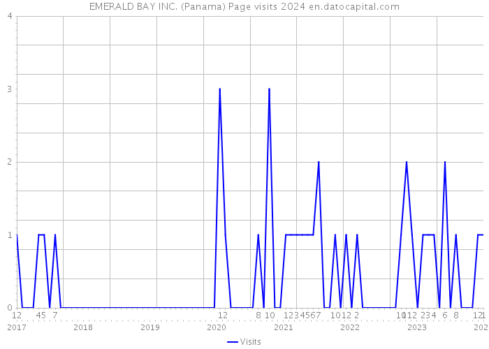 EMERALD BAY INC. (Panama) Page visits 2024 