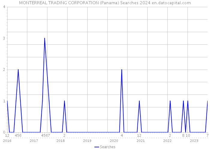 MONTERREAL TRADING CORPORATION (Panama) Searches 2024 