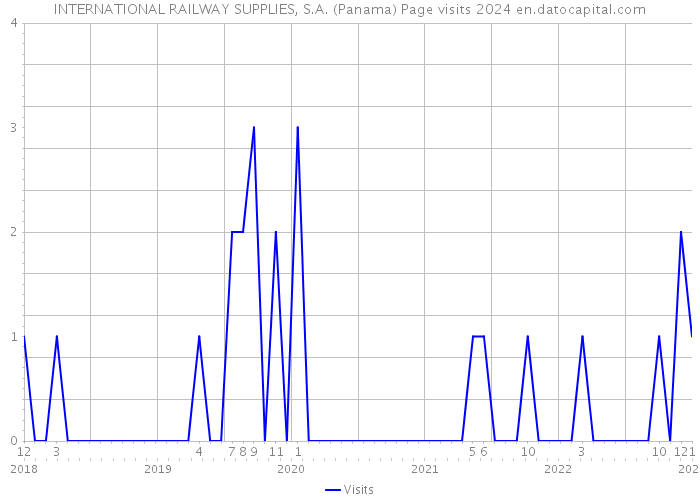 INTERNATIONAL RAILWAY SUPPLIES, S.A. (Panama) Page visits 2024 
