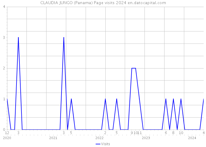 CLAUDIA JUNGO (Panama) Page visits 2024 