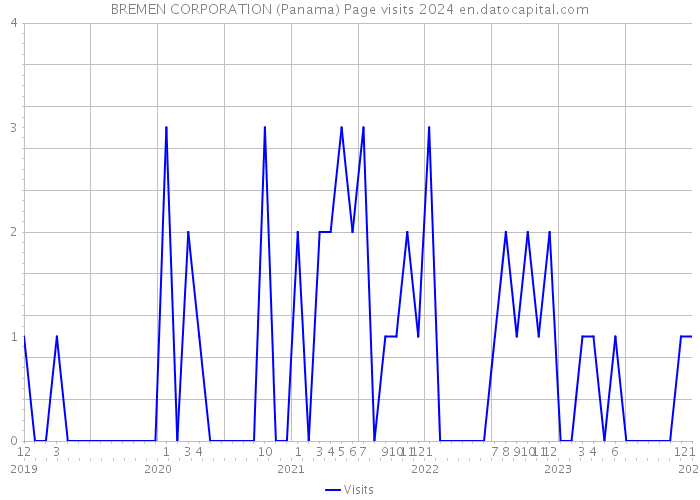 BREMEN CORPORATION (Panama) Page visits 2024 
