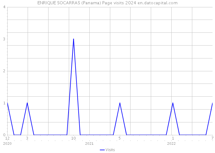 ENRIQUE SOCARRAS (Panama) Page visits 2024 