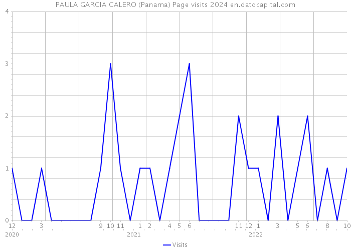 PAULA GARCIA CALERO (Panama) Page visits 2024 