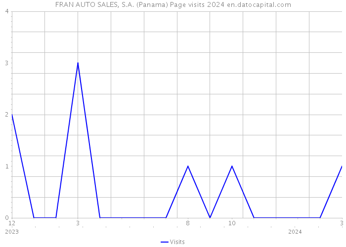FRAN AUTO SALES, S.A. (Panama) Page visits 2024 