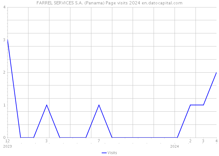FARREL SERVICES S.A. (Panama) Page visits 2024 