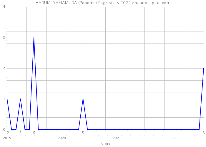 HARUMI YAMAMURA (Panama) Page visits 2024 