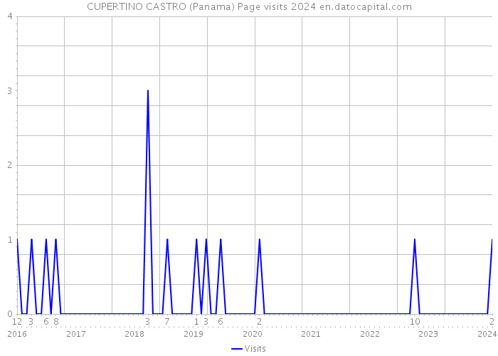 CUPERTINO CASTRO (Panama) Page visits 2024 