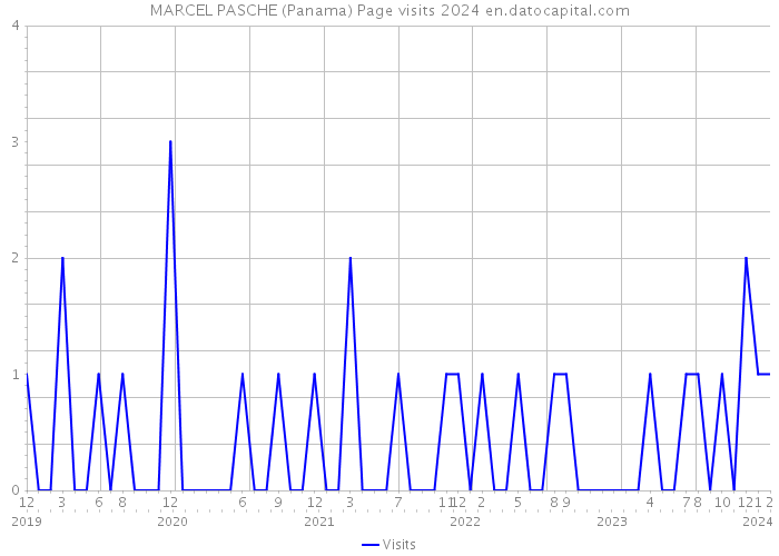 MARCEL PASCHE (Panama) Page visits 2024 