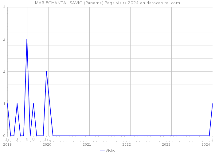 MARIECHANTAL SAVIO (Panama) Page visits 2024 