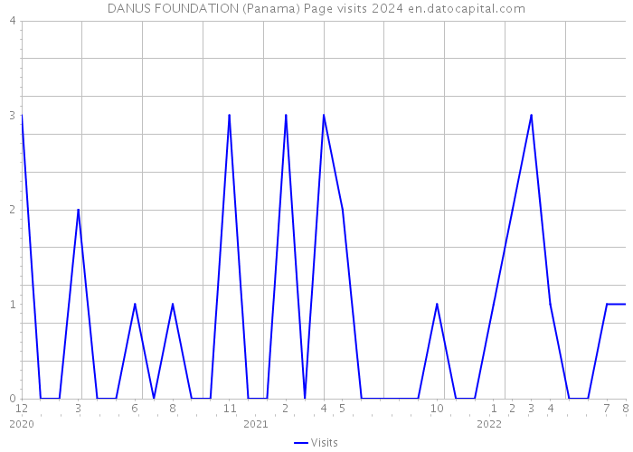 DANUS FOUNDATION (Panama) Page visits 2024 