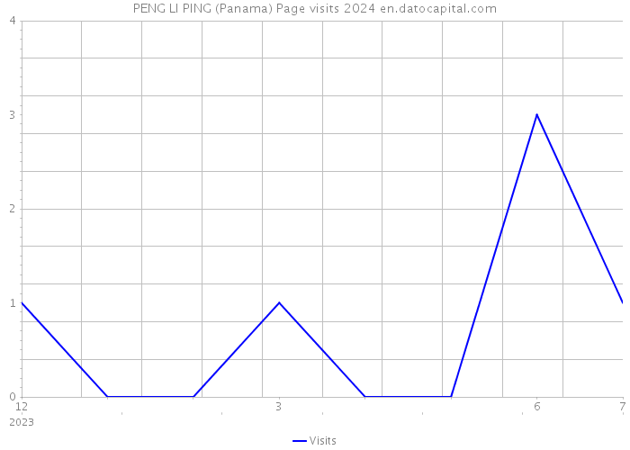 PENG LI PING (Panama) Page visits 2024 