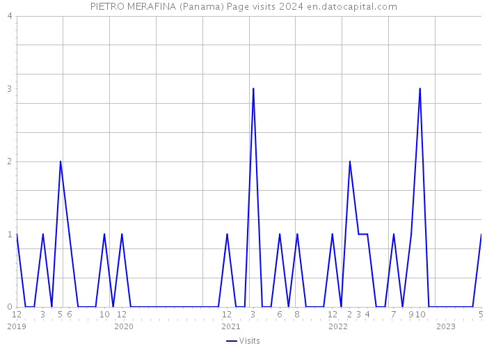 PIETRO MERAFINA (Panama) Page visits 2024 