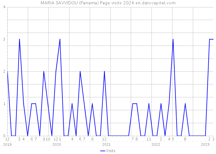 MARIA SAVVIDOU (Panama) Page visits 2024 