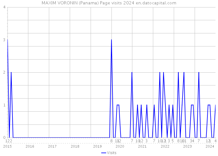 MAXIM VORONIN (Panama) Page visits 2024 