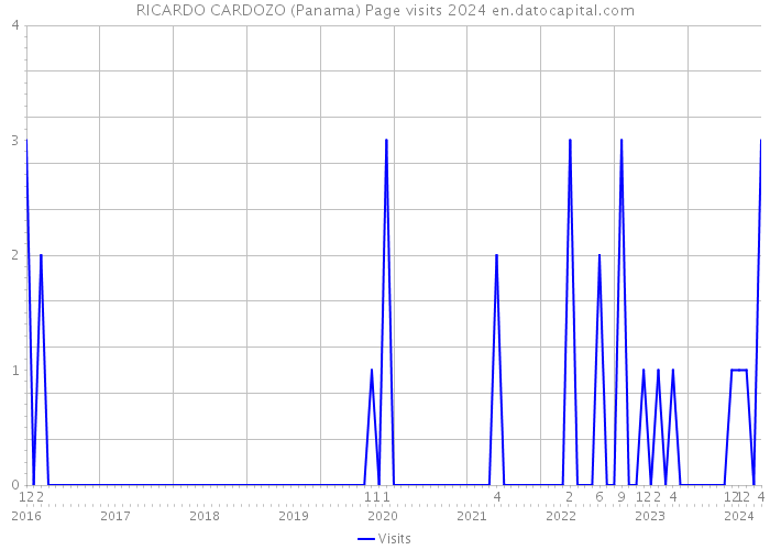 RICARDO CARDOZO (Panama) Page visits 2024 