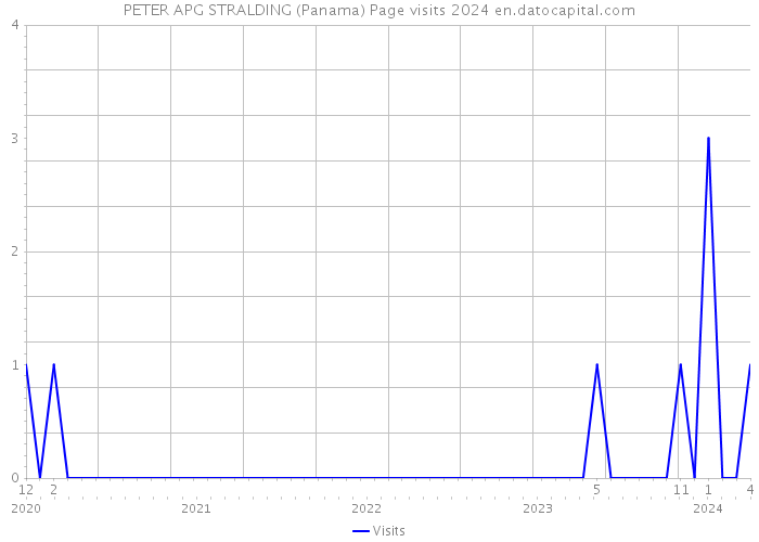 PETER APG STRALDING (Panama) Page visits 2024 