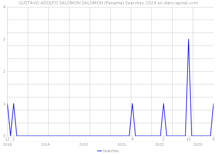 GUSTAVO ADOLFO SALOMON SALOMON (Panama) Searches 2024 