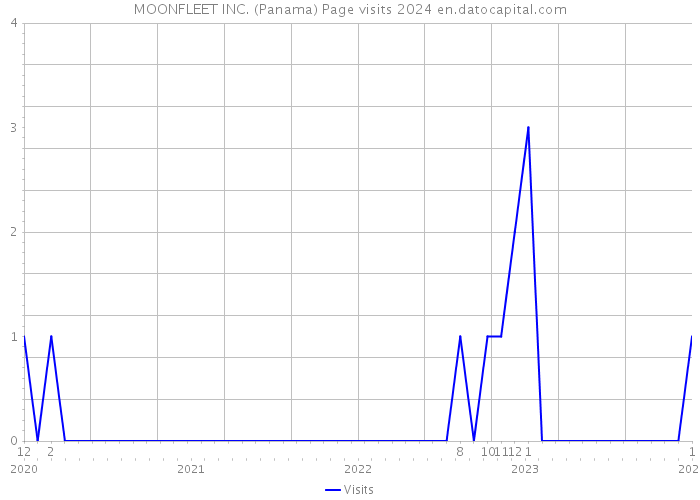 MOONFLEET INC. (Panama) Page visits 2024 