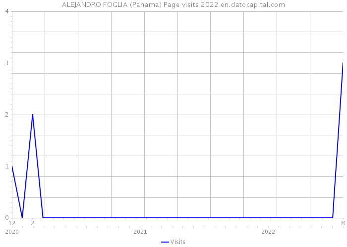 ALEJANDRO FOGLIA (Panama) Page visits 2022 